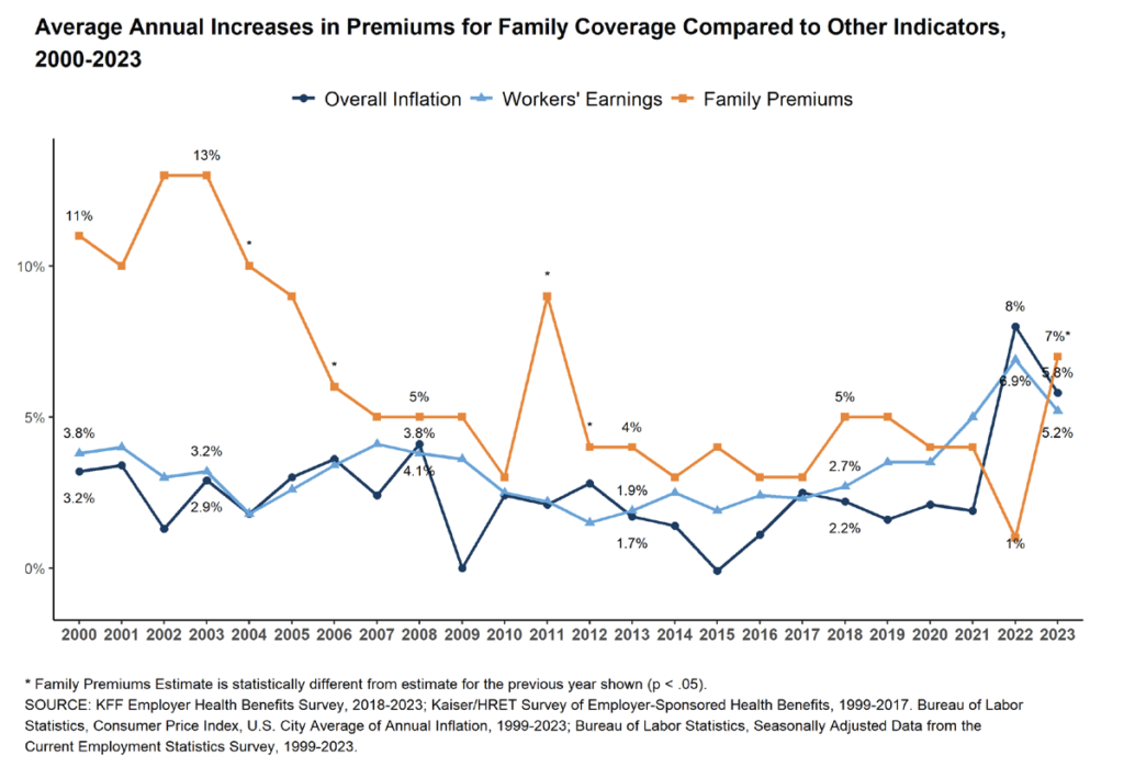 Employer Health Insurance Costs Are on the Rise Once Again: HCM ...